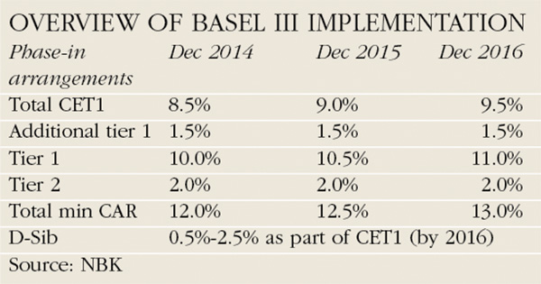Kuwait&rsquo;s banks brace for property crash